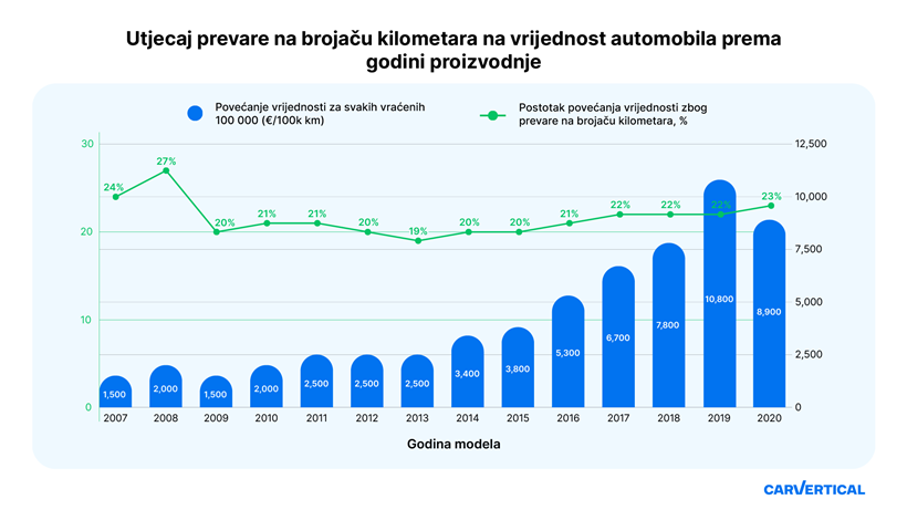 Impact_of_odometer_fraud_on_car_value_by_manufacture_year_HR.png