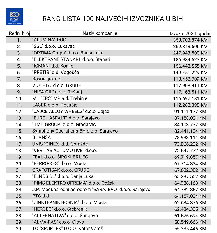 Rang-lista-100-najvecih-izvoznika-u-BiH-1.webp