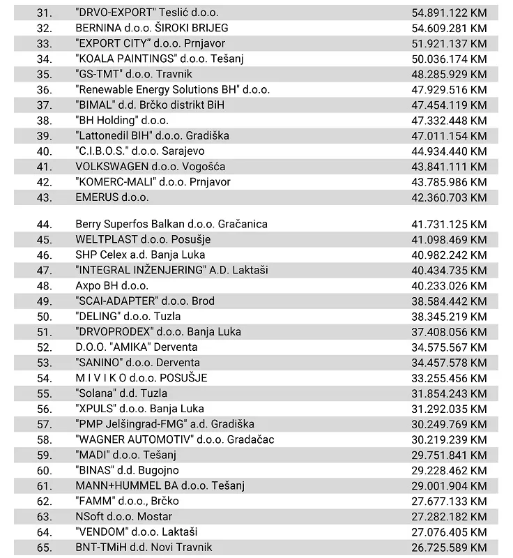 Rang-lista-100-najvecih-izvoznika-u-BiH-2.webp