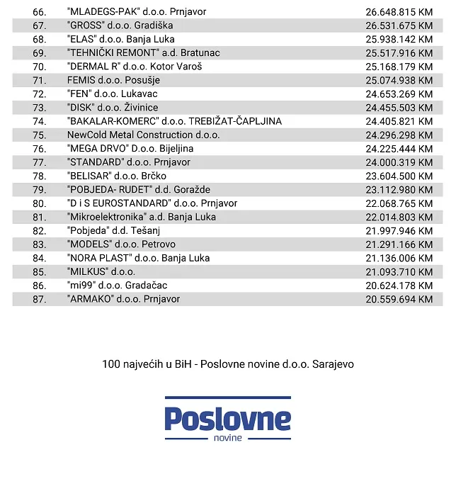 Rang-lista-100-najvecih-izvoznika-u-BiH-3.webp